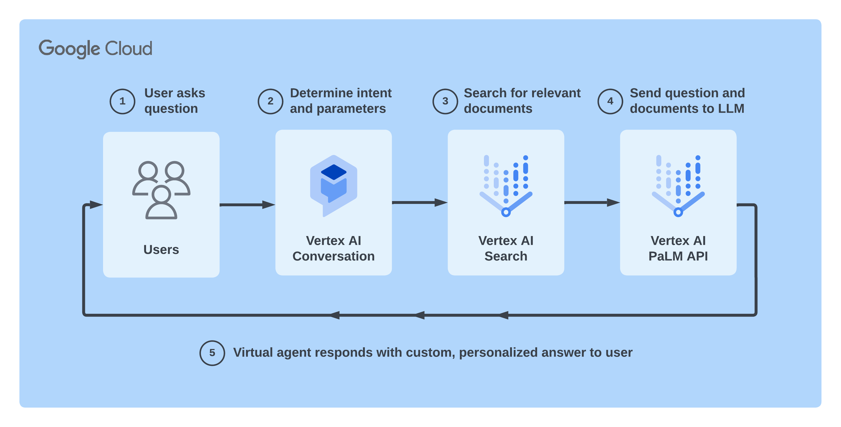 Lifecycle of a Data Store Agent Question